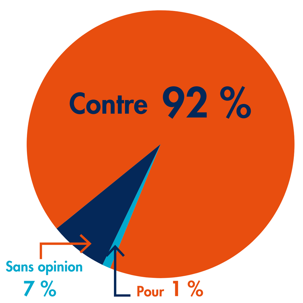 Résultat sondage LDC Vitesse périphérique Paris (1)