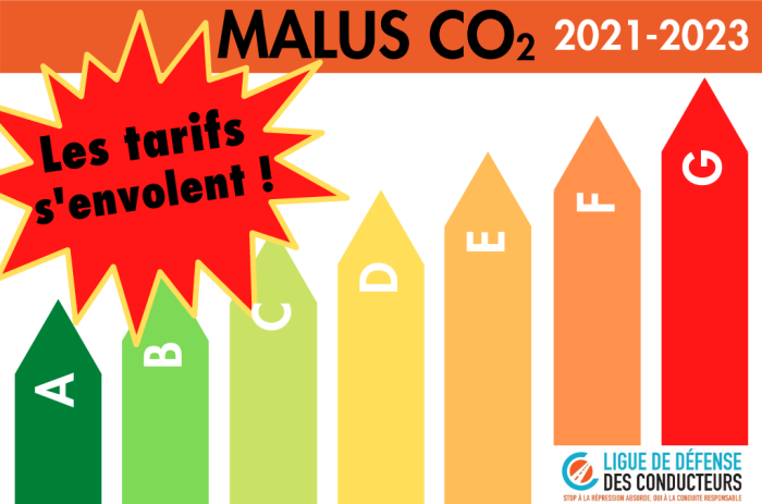 Malus CO2&nbsp;: les parlementaires entérinent, sur trois ans, une forte hausse du tarif et un abaissement du seuil de déclenchement
