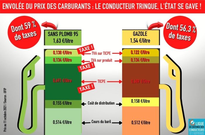Prix des carburants&nbsp;: les conducteurs trinquent, l&rsquo;État se gave !