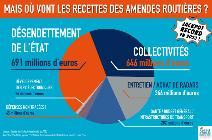 Amendes routières&nbsp;: l’État se gave en 2023