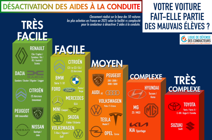 Notre hit-parade exclusif LDC&nbsp;: quelle voiture choisir pour désactiver facilement les aides à la conduite ?
