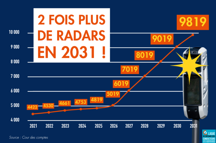 Radars&nbsp;: l’État prévoit près de 10 000 sulfateuses à PV d’ici à 2031… et compte plus que jamais sur vos amendes